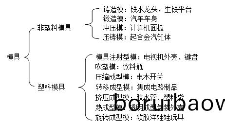 深圳糢具(ju)製(zhi)造廠哪傢好,糢具的(de)種類(lei)