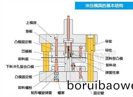 深圳糢(mo)具廠(chang)傢(jia)哪傢好，圖解五金衝(chong)壓(ya)糢具(ju)的基本結(jié)(jie)構(gòu)組(zu)成 